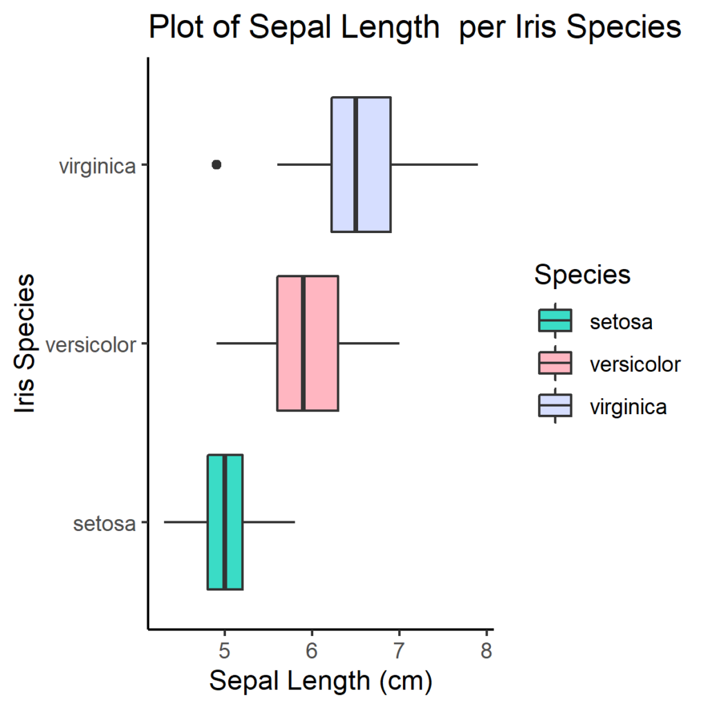 Horizontal boxplots generated in R