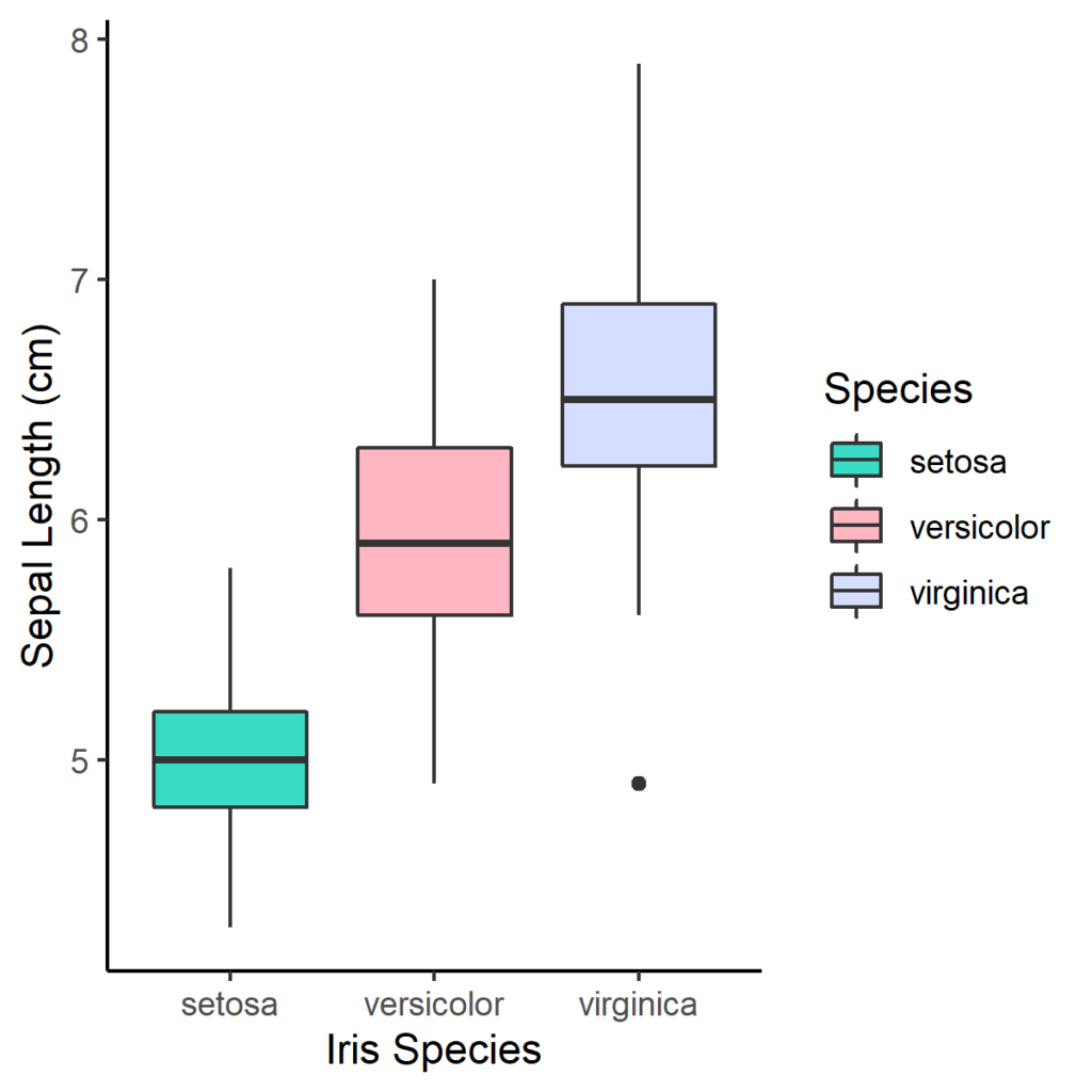 box and whisker plot