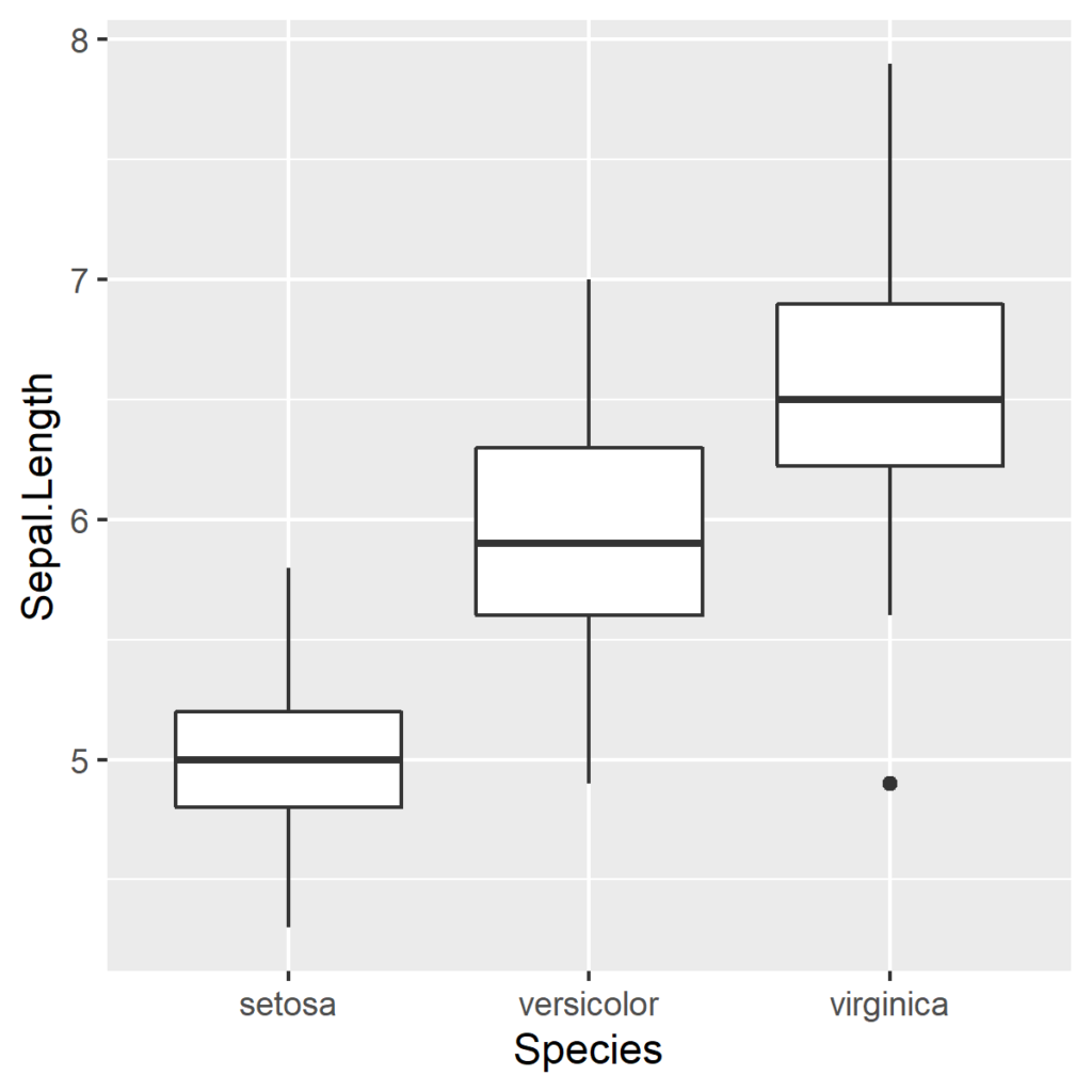 boxplot generated in r