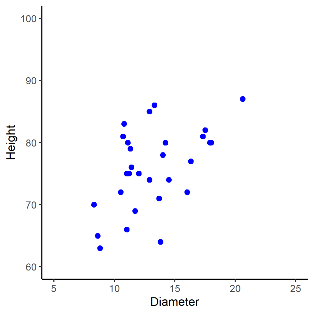 scatterplot with color