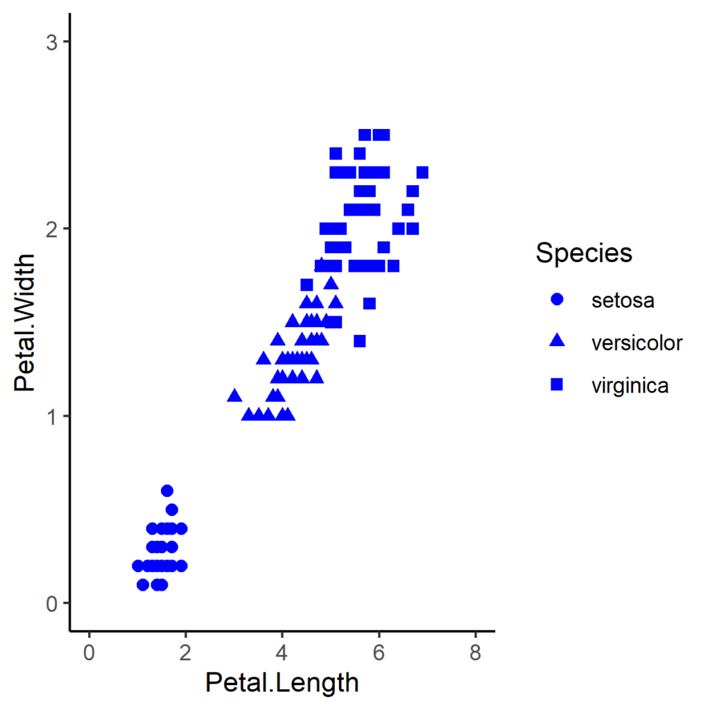 scatterplot with different shapes