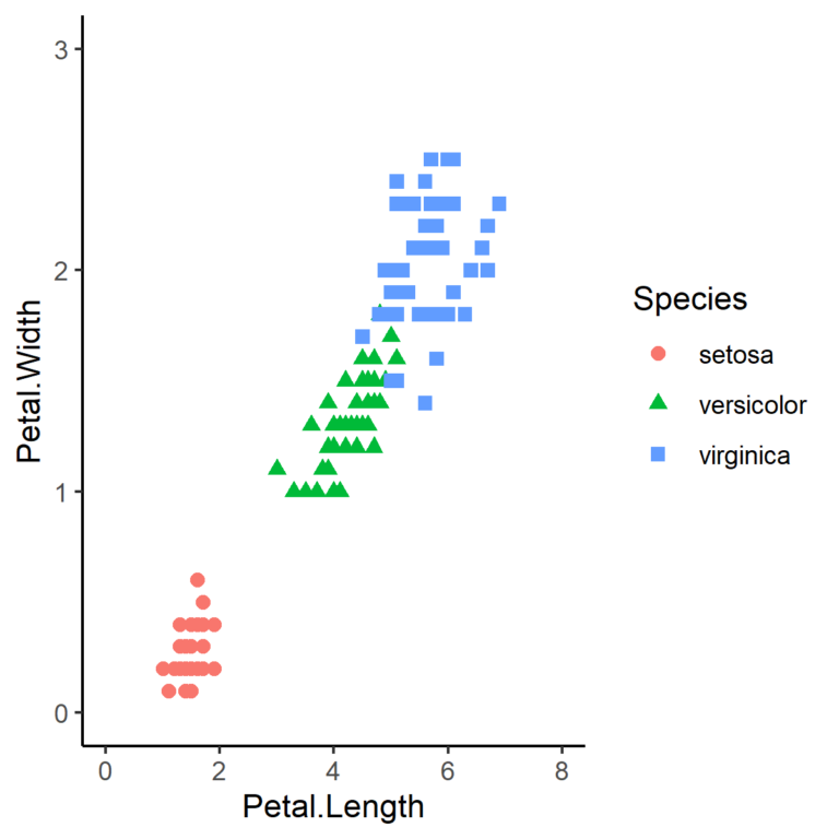 How to Create a Scatterplot in R