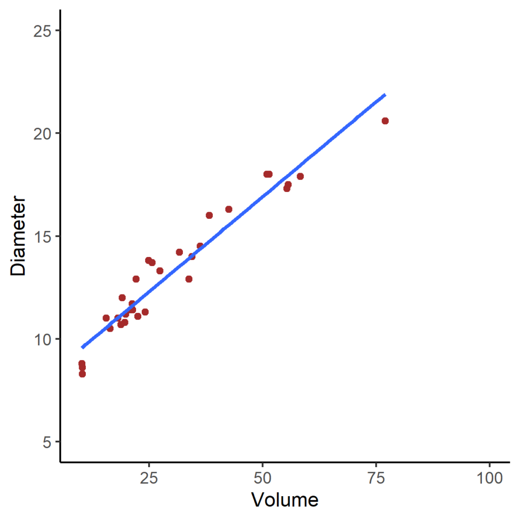scatterplot with regression line using geom_smooth in r