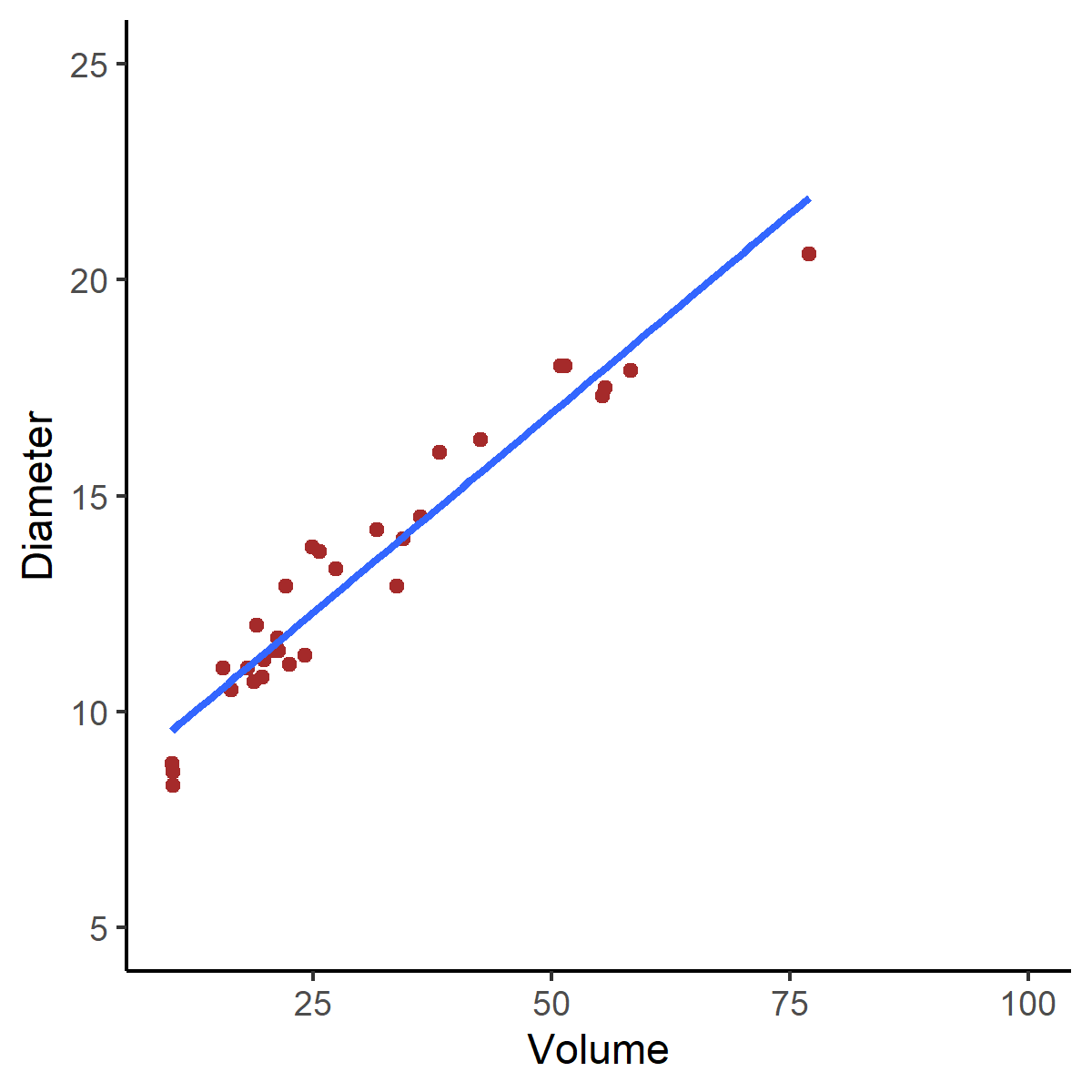 How to Add a Regression Line to a Scatterplot in R – Rgraphs