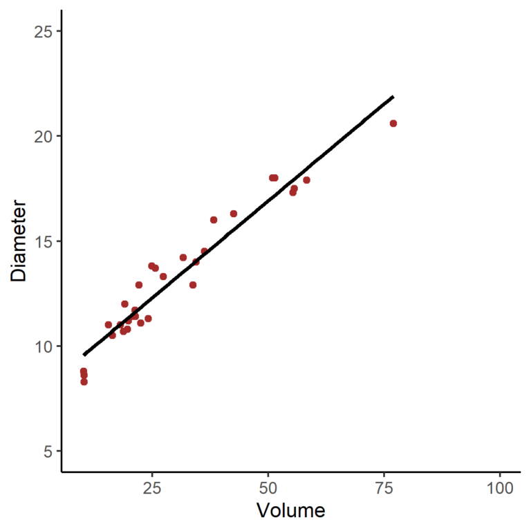How to Add a Regression Line to a Scatterplot in R