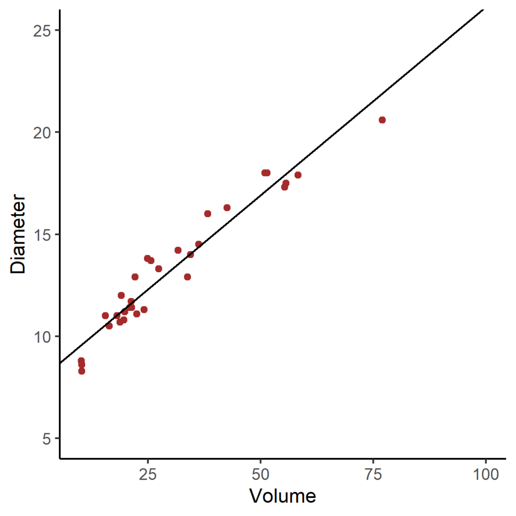 scatterplot with regression line using geom_abline