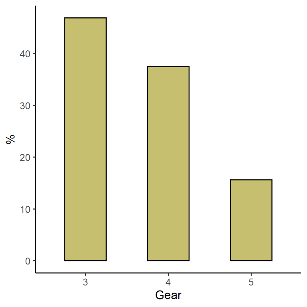 vertical bar graph with color created in R