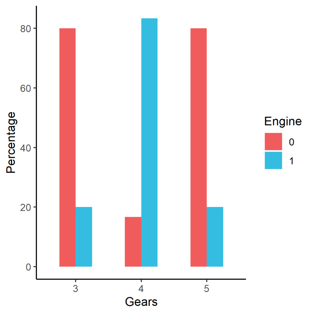 dodged bar graph