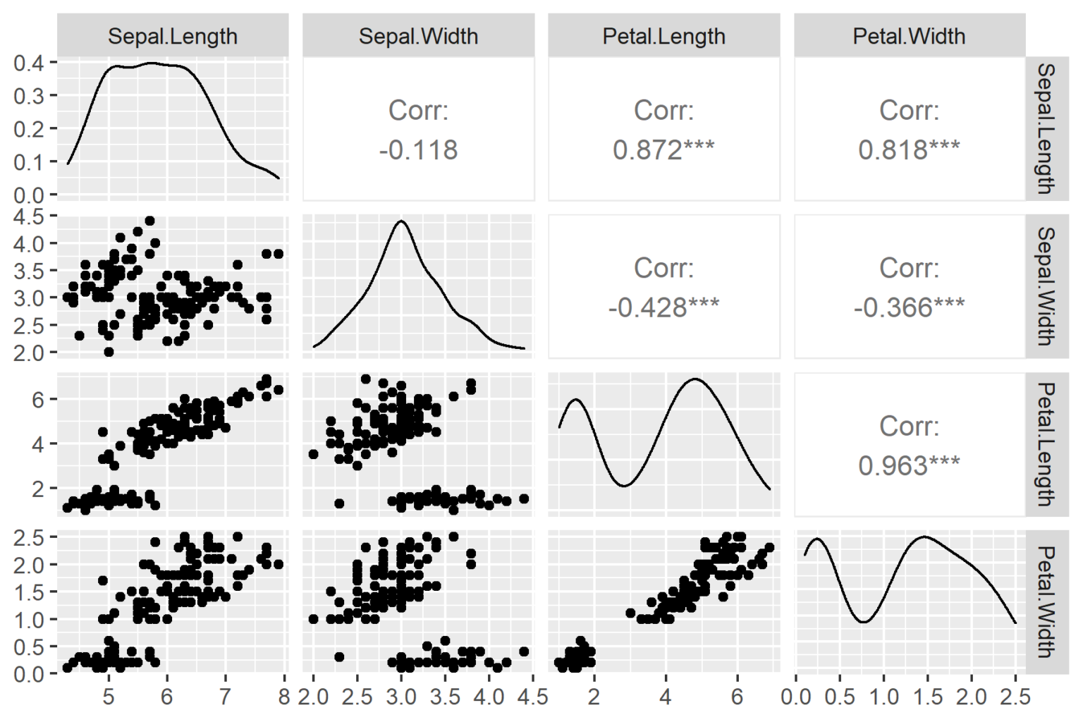 How to Create a Scatterplot Matrix in R – Rgraphs
