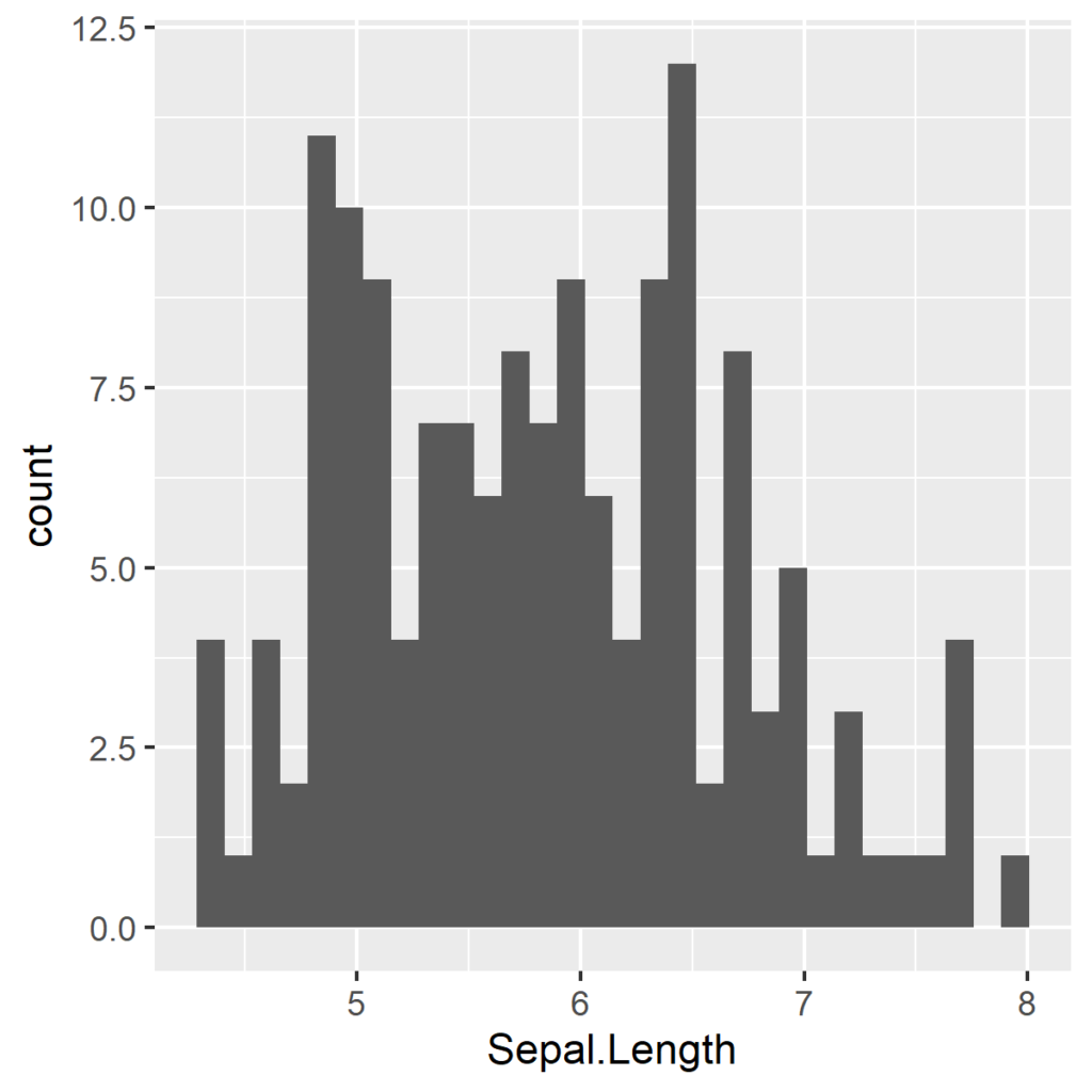 default histogram from geom_histogram in the ggplot2 package in R