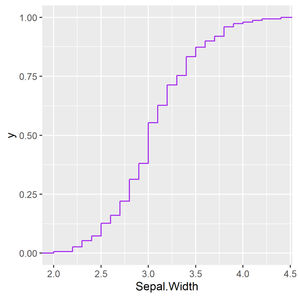 cumulative distribution curve in R - default graph