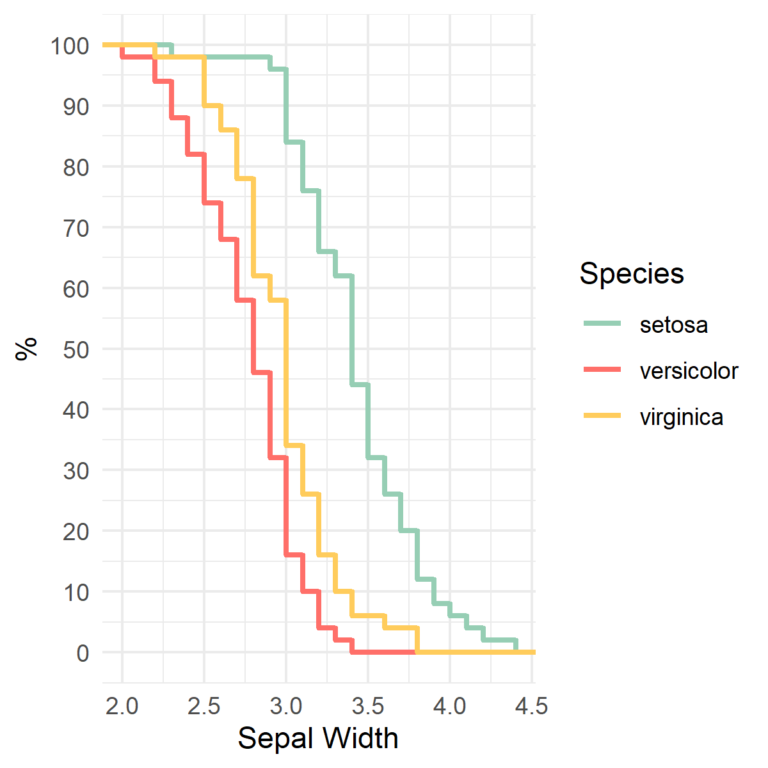 How to Create a Cumulative Frequency Graph in R