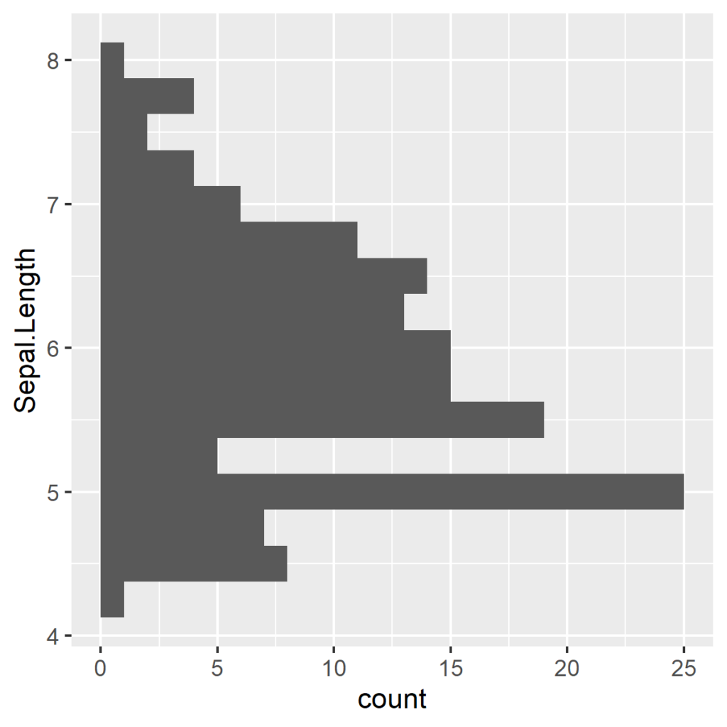 horizontal histogram created in R