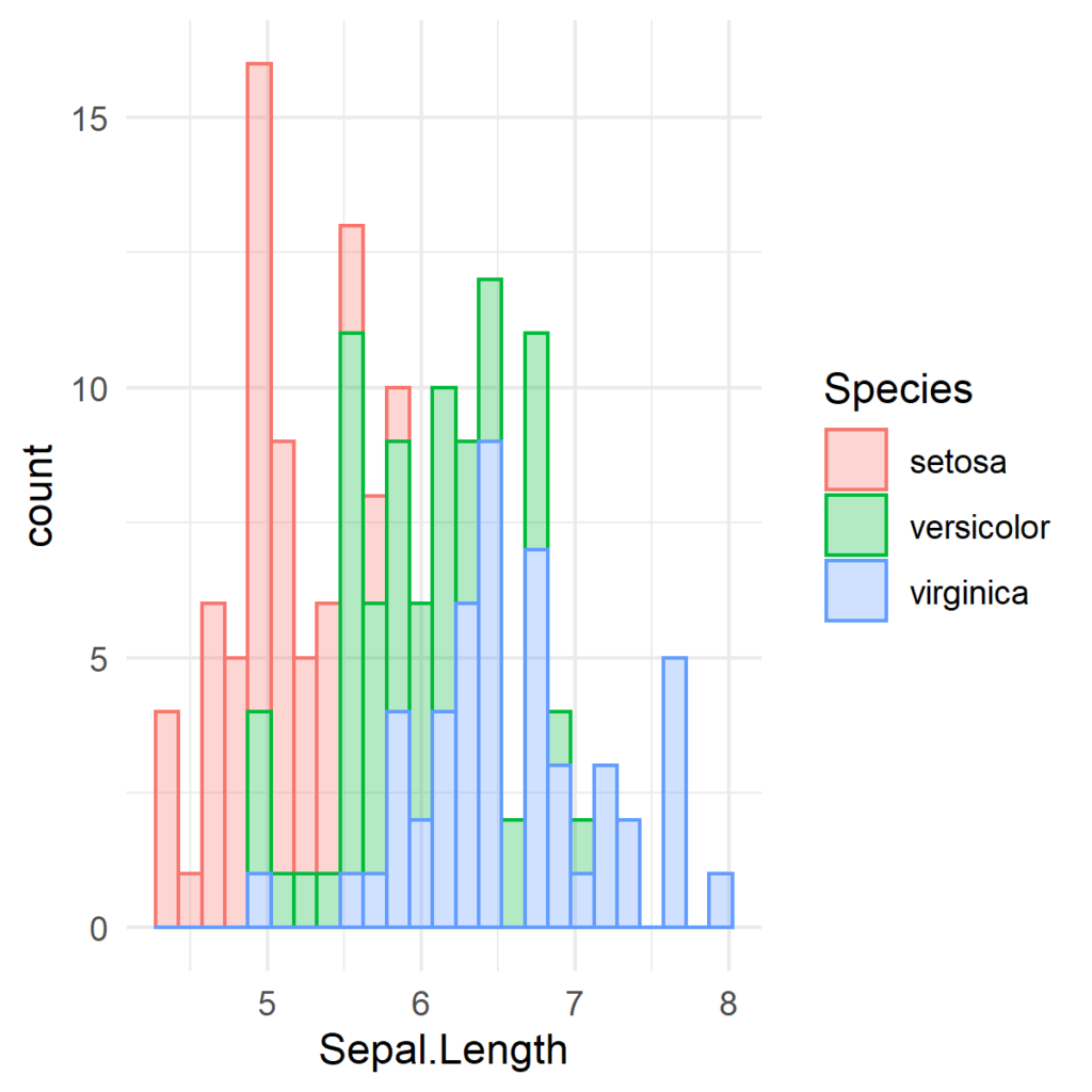 multiple histograms overlaid in the same plot.
