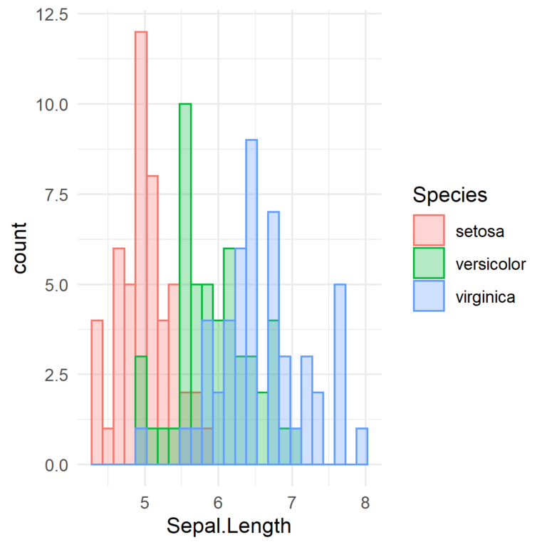 How to Create a Histogram in R