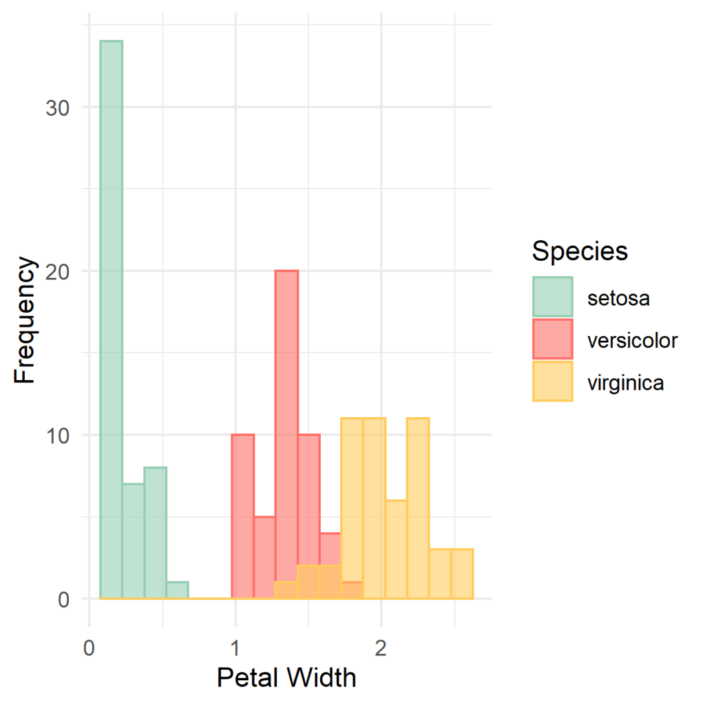Histogram generated in R choosing the colors manually