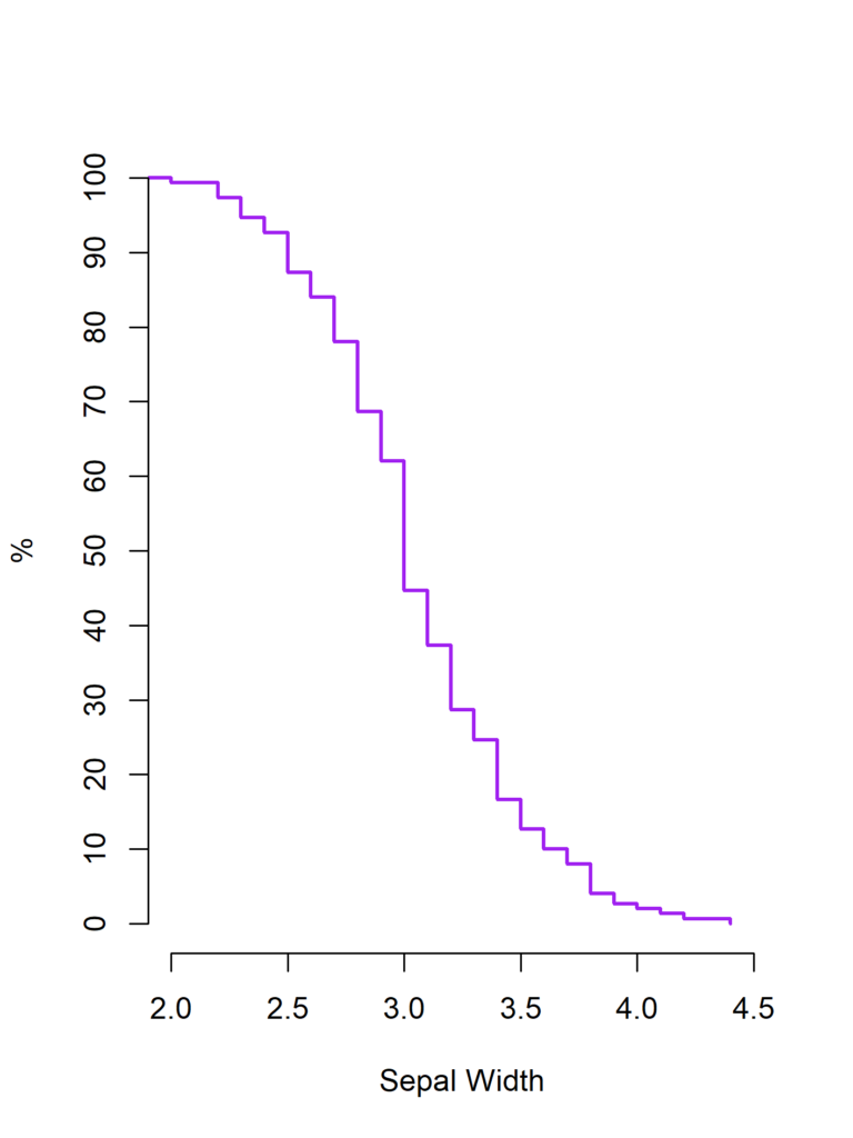 CDF with survfit() and plot() functions