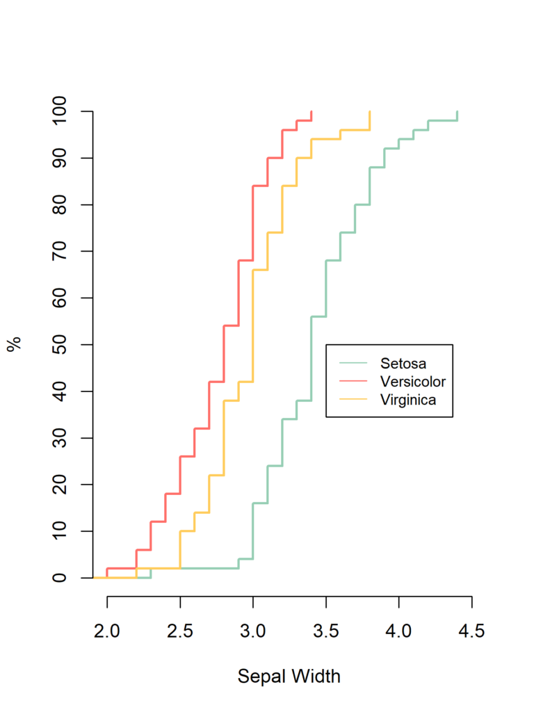 reverse cumulative frequency graphs using survfit() and plot() functions