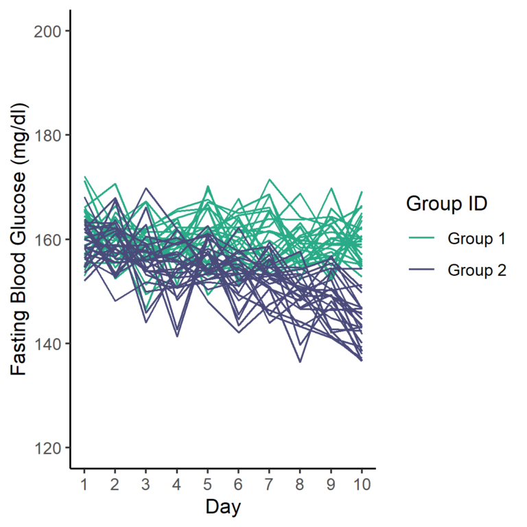How to Plot a Line Graph in R with GGplot2