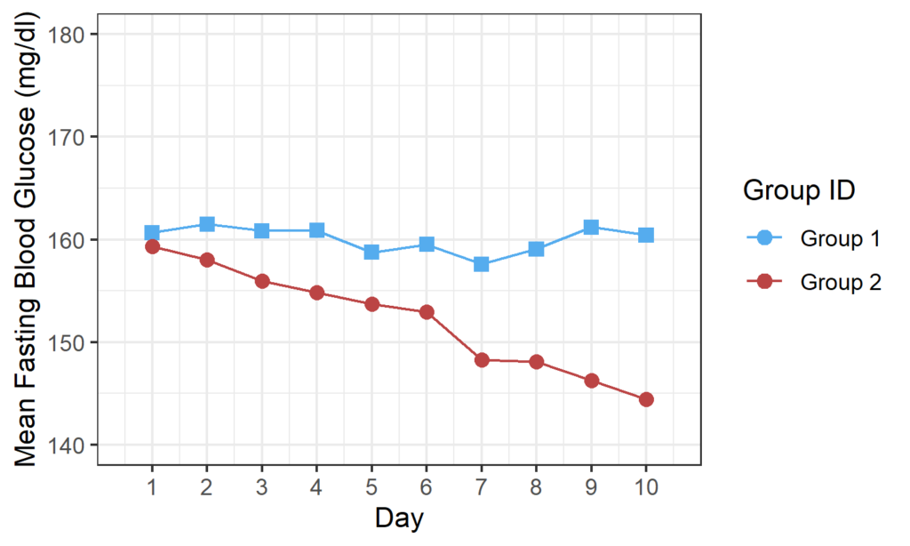 Mean profiles of both graphs in the same graph