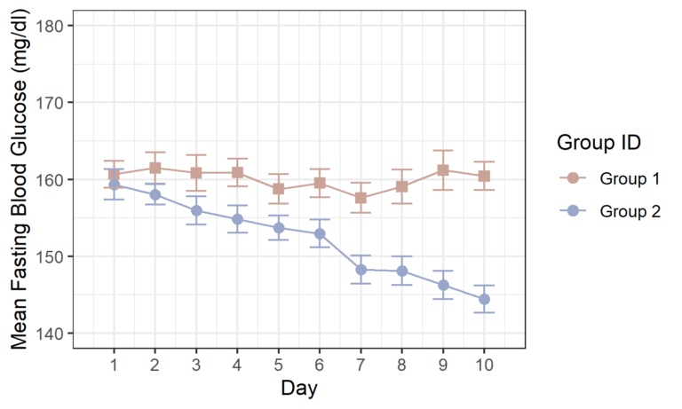 mean plot and errorbars in R