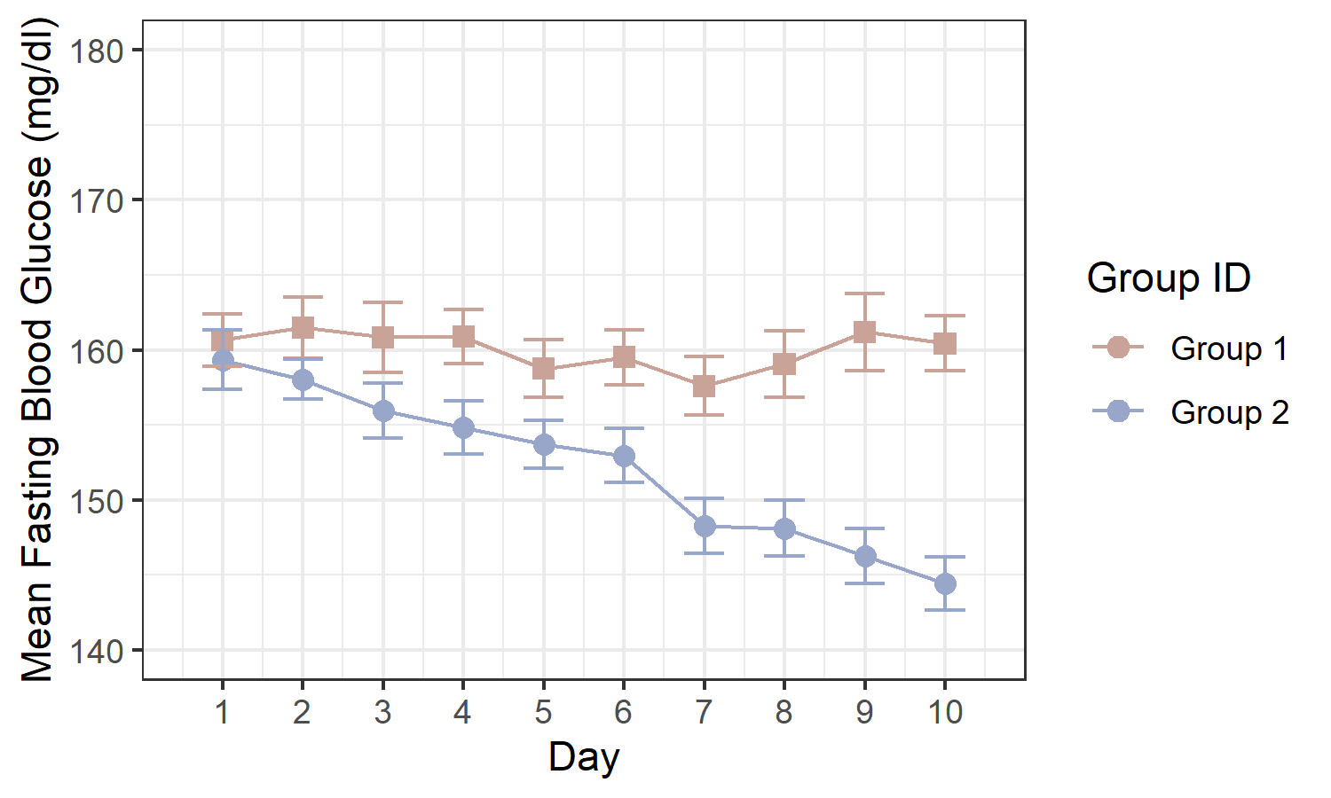mean plot and errorbars in R