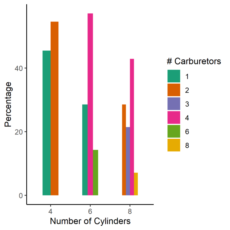 Stacked Column Chart and Clustered Column Chart in R GGplot