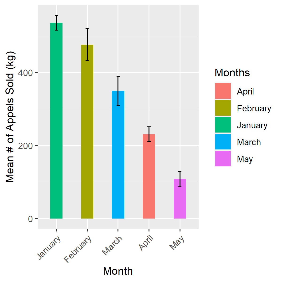 Bar Graph With Error Bars In R – Rgraphs