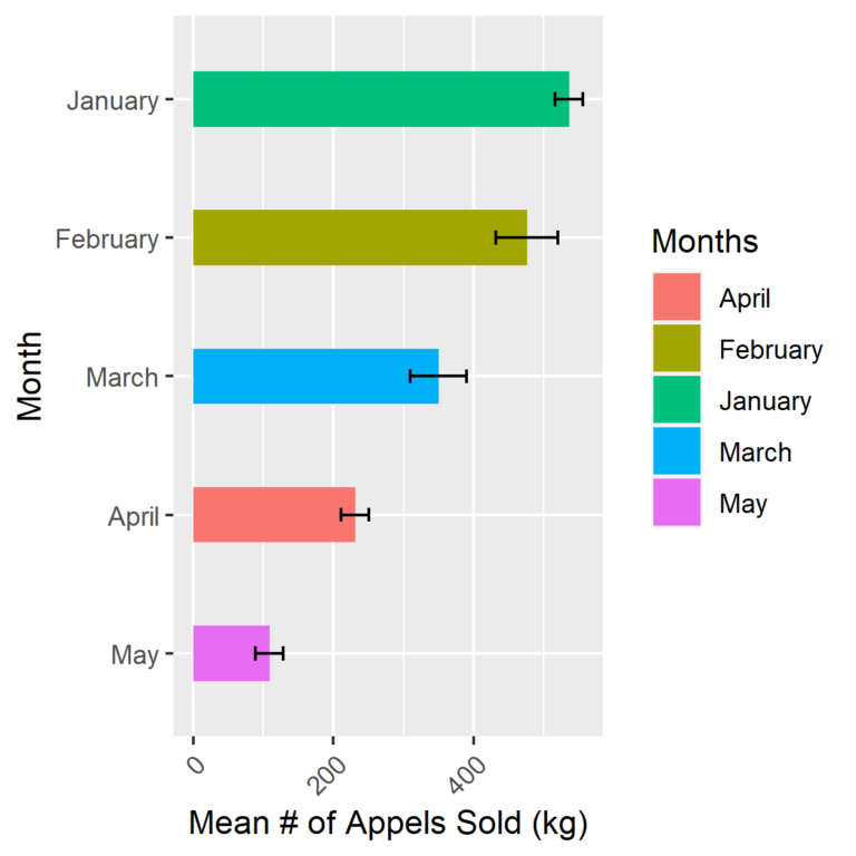 Bar Graph with Error Bars in R