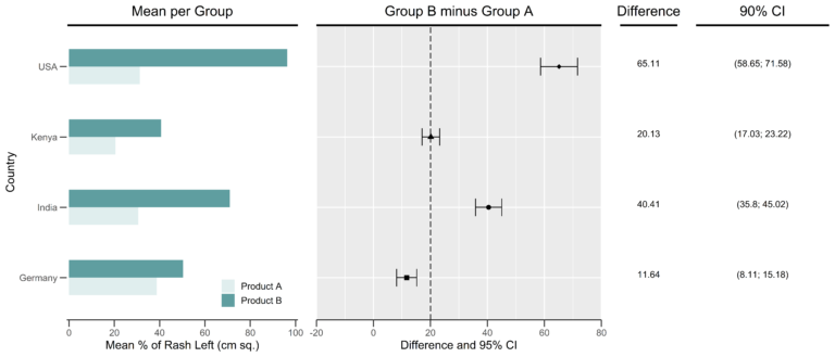 High Quality Forest Plots in R GGPLOT2