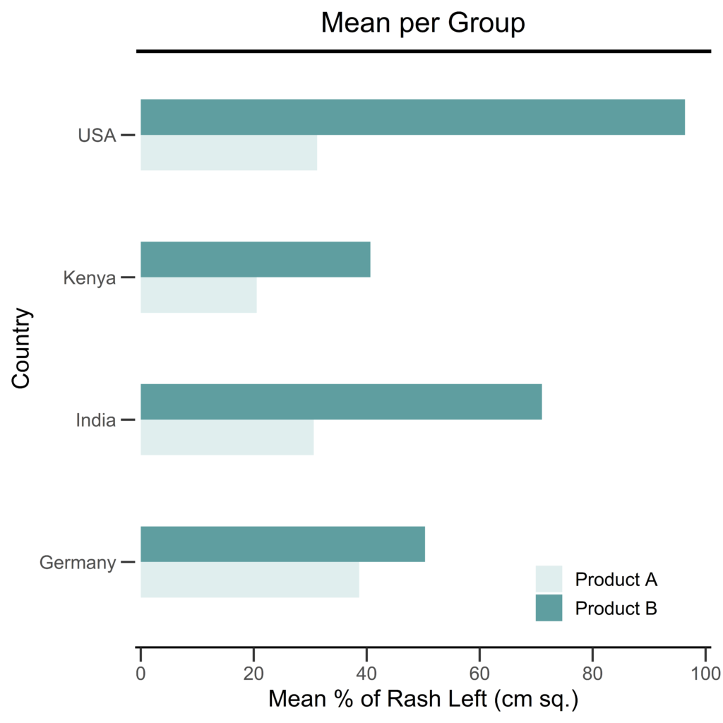 plot mean values as bar graph