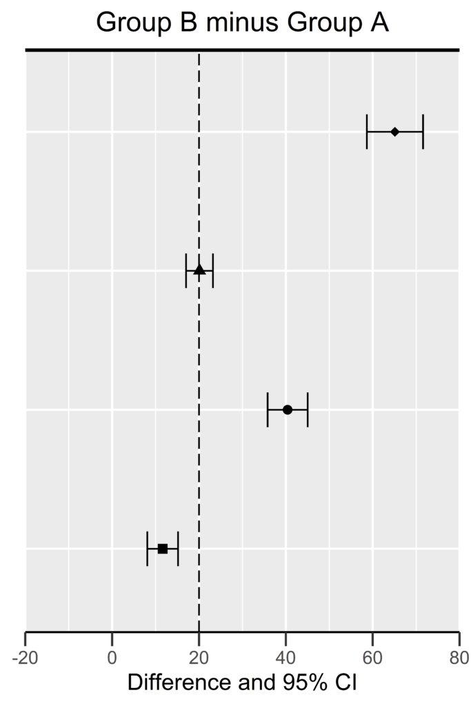 Forest plot per population