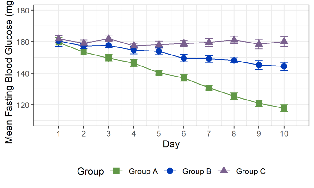 mean profile plot created in R. Mean values over time.