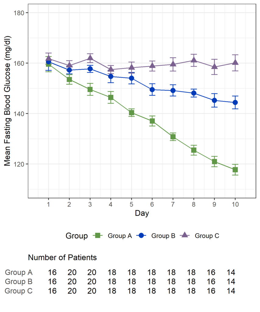 Mean profile plot with Number of subjects below plot
