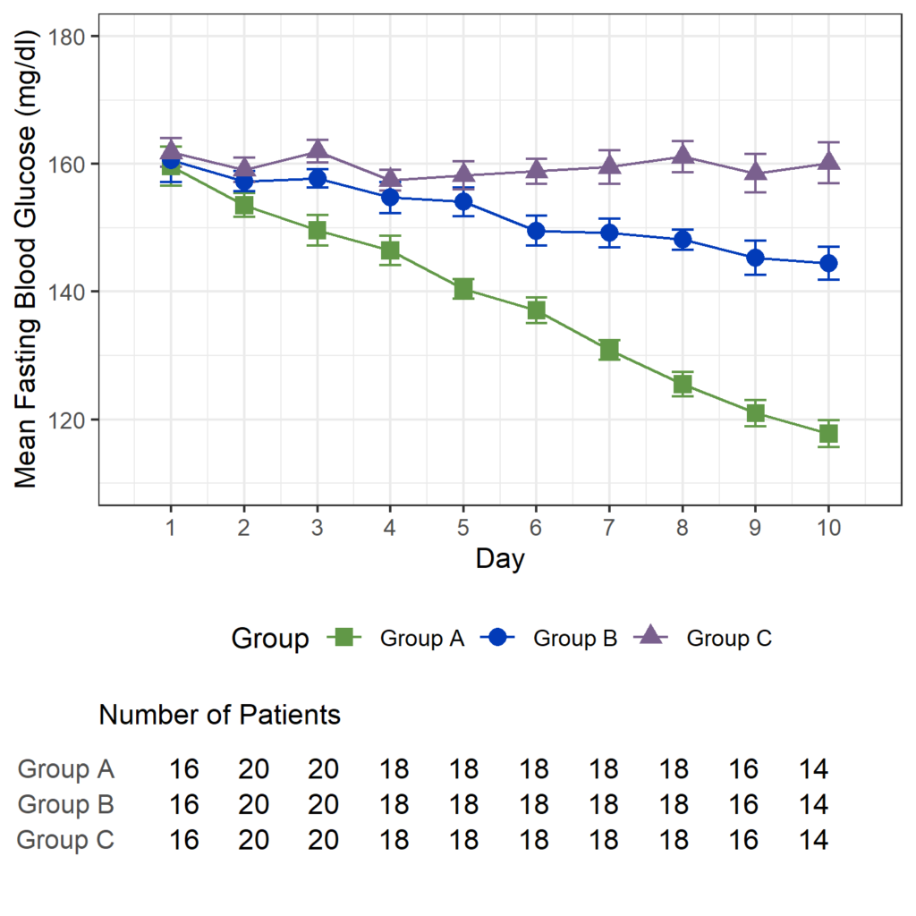 Mean profile plot with Number of subjects below plot
