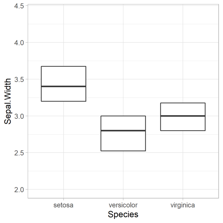 Boxplot Without Whiskers Using R GGplot2