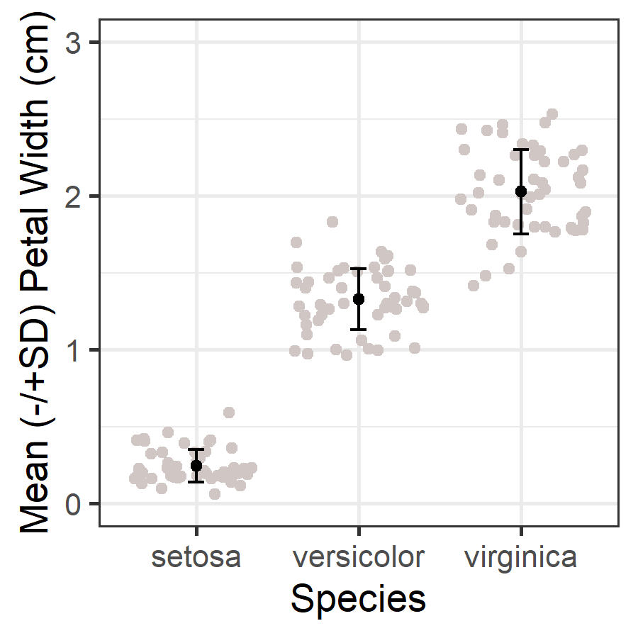 Mean plot with standard error bars and individual data points overlayed.
