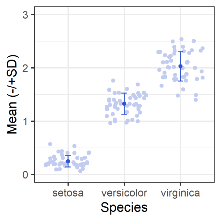 Plot Means and Standard Deviations in R ggplot2